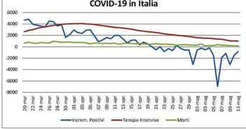 Terapie intensive, ricoveri scendono sotto quota-mille